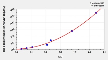 Human ABCD1 ELISA Kit