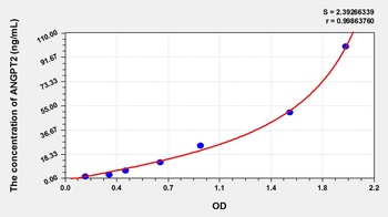 Pig Angiopoietin 2 (ANG2) ELISA Kit