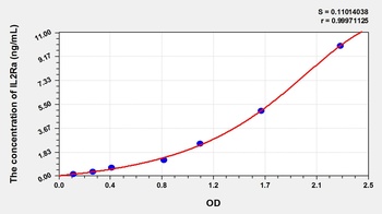 Rat Soluble Interleukin-2 Receptor Alpha Chain (IL-2sRa/CD25) ELISA Kit