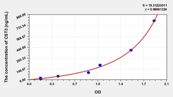 Porcine CST3 ELISA Kit