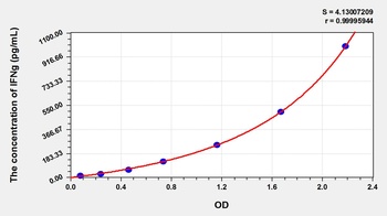 Guinea pig Interferon Gamma (IFNg) ELISA Kit