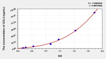 Porcine COL3 ELISA Kit