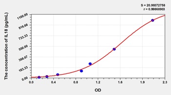 Porcine IL18 ELISA Kit