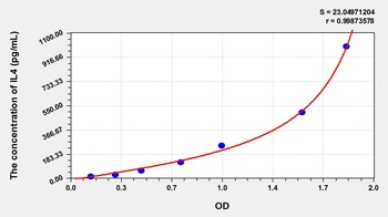 Porcine IL4 ELISA Kit