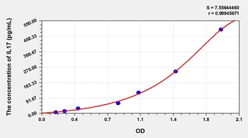 Canine IL17 ELISA Kit