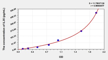 Mouse Interleukin 35 (IL35) ELISA Kit