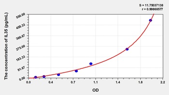 Mouse IL35 ELISA Kit