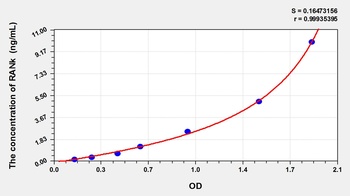 Rat Receptor Activator of Nuclear Factor Kappa B (RANk) ELISA Kit