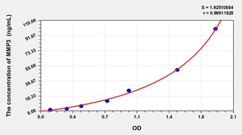 Canine MMP3 ELISA Kit