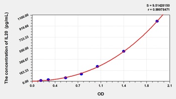 Rat IL20 ELISA Kit