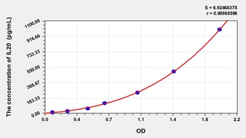 Mouse Interleukin 20 (IL20) ELISA Kit