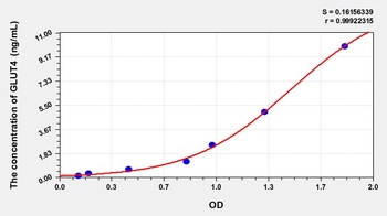 Rat Glucose Transporter 4 (GLUT4) ELISA Kit