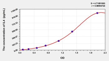 Cattle Interleukin 4 (IL4) ELISA Kit