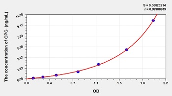 Porcine OPG ELISA Kit