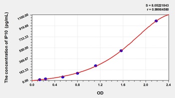 Dog Interferon Gamma Induced Protein 10kDa (IP10) ELISA Kit