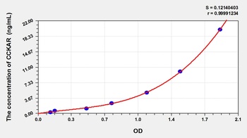 Canine CCKAR ELISA Kit