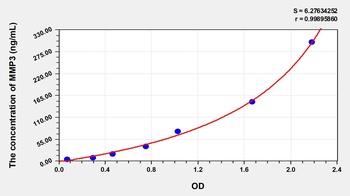 Pig Matrix Metalloproteinase 3 (MMP3) ELISA Kit