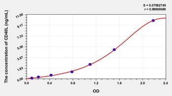 Pig Cluster of Differentiation 40 Ligand (CD40L) ELISA Kit