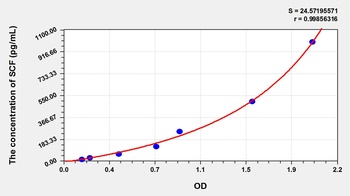 Dog Stem Cell Factor (SCF) ELISA Kit
