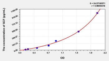 Canine SCF ELISA Kit