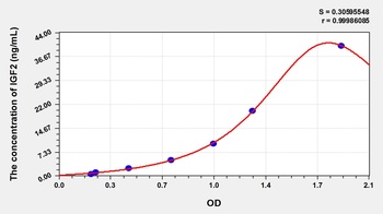Cattle Insulin Like Growth Factor 2 (IGF2) ELISA Kit