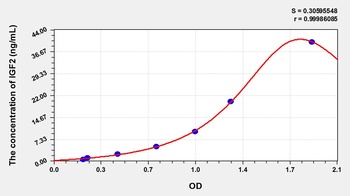 Animal IGF2 ELISA Kit