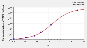 Goat Tissue Inhibitors of Metalloproteinase 3 (TIMP3) ELISA Kit