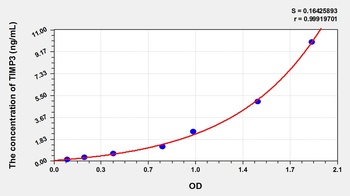 Pig Tissue Inhibitors of Metalloproteinase 3 (TIMP3) ELISA Kit