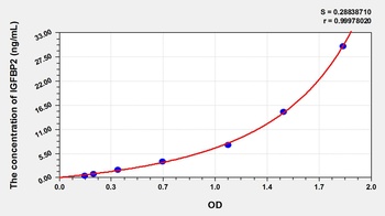 Porcine IGFBP2 ELISA Kit