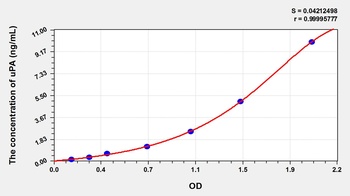 Pig Plasminogen Activator, Urokinase (uPA) ELISA Kit