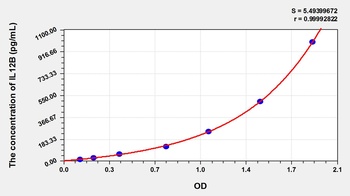 Goat IL12B ELISA Kit