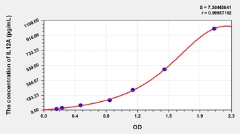 Goat Interleukin 12A (IL12A) ELISA Kit