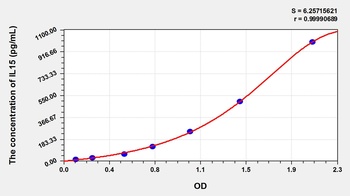 Cattle Interleukin 15 (IL15) ELISA Kit