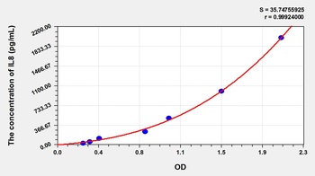 Animal IL8 ELISA Kit