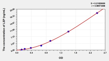 Dog Leptin (LEP) ELISA Kit