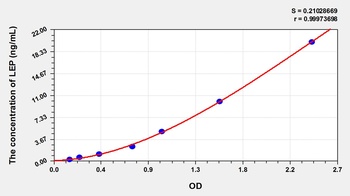 Canine LEP ELISA Kit