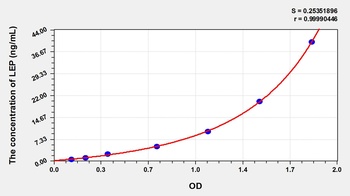 Horse Leptin (LEP) ELISA Kit