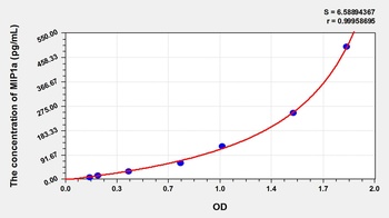 Canine MIP1a ELISA Kit