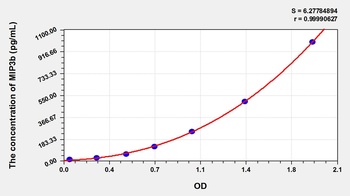 Canine MIP3b ELISA Kit