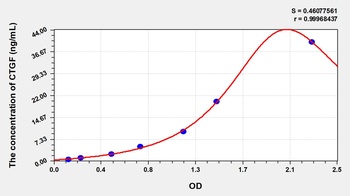 Porcine CTGF ELISA Kit