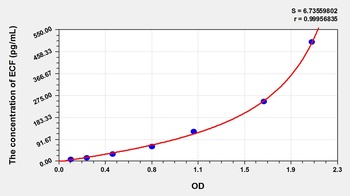 Guinea pig Eosinophil Chemotactic Factor (ECF) ELISA Kit