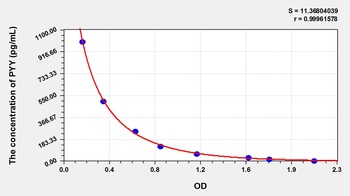 Rat Peptide YY (PYY) ELISA Kit