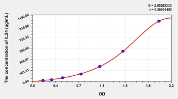 Mouse IL24 ELISA Kit