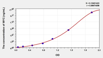 Rat V-Myc Myelocytomatosis Viral Oncogene Homolog (MYC) ELISA Kit