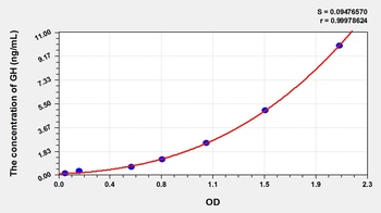 Dog Growth Hormone (GH) ELISA Kit