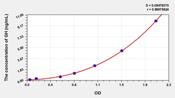 Canine GH ELISA Kit