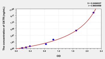 Rat OXTR ELISA Kit