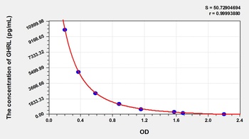 Porcine GHRL ELISA Kit