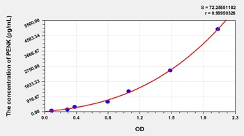 Mouse Proenkephalin (PENK) ELISA Kit