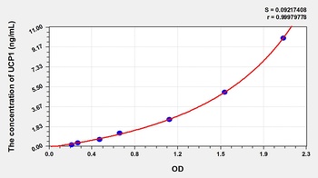 Mouse Uncoupling Protein 1, Mitochondrial (UCP1) ELISA Kit